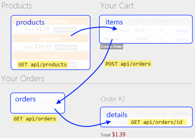 Diagrama de interação entre produtos, carrinho, pedidos e elementos de detalhes do pedido de uma página principal.