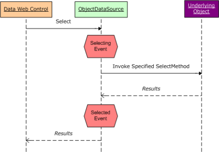 Os eventos Selected e Selecting do ObjectDataSource são disparados antes e depois que o método do objeto subjacente é invocado