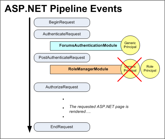 Os eventos de pipeline do ASP.NET para um usuário autenticado quando usa a Autenticação por Formulários e o Framework de Funções