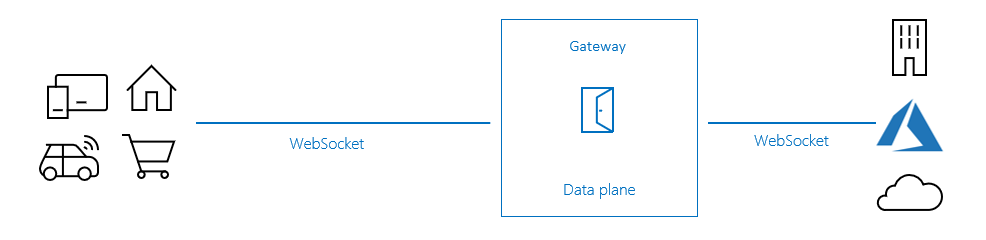 Diagrama mostrando o fluxo de passagem do WebSocket.