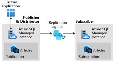 Diagrama mostrando a replicação entre duas instâncias gerenciadas de SQL.