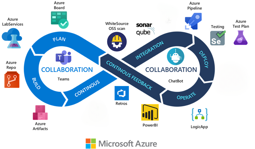 Diagrama da estrutura de DevOps com a seleção de cadeia de ferramentas do Azure DevOps.