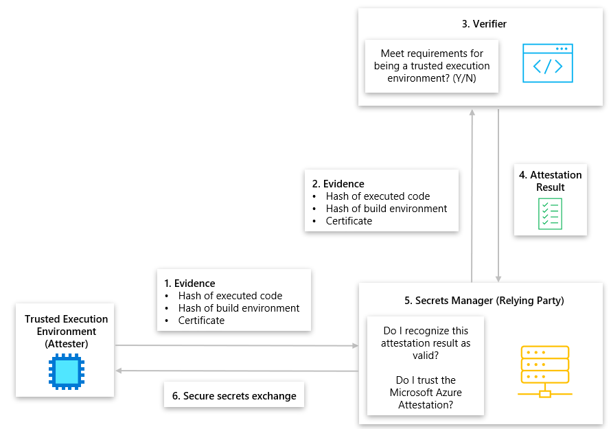 Diagrama que mostra o atestado remoto com o modelo de verificação em segundo plano para computação.