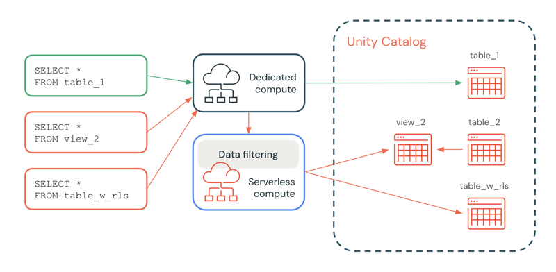 Diagrama que mostra como funciona a filtragem de dados