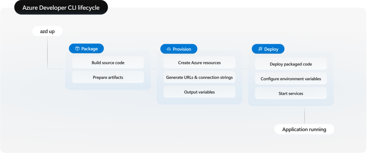 Diagrama mostrando o ciclo de vida da CLI do Desenvolvedor do Azure com fases de pacote, provisionamento e implantação.