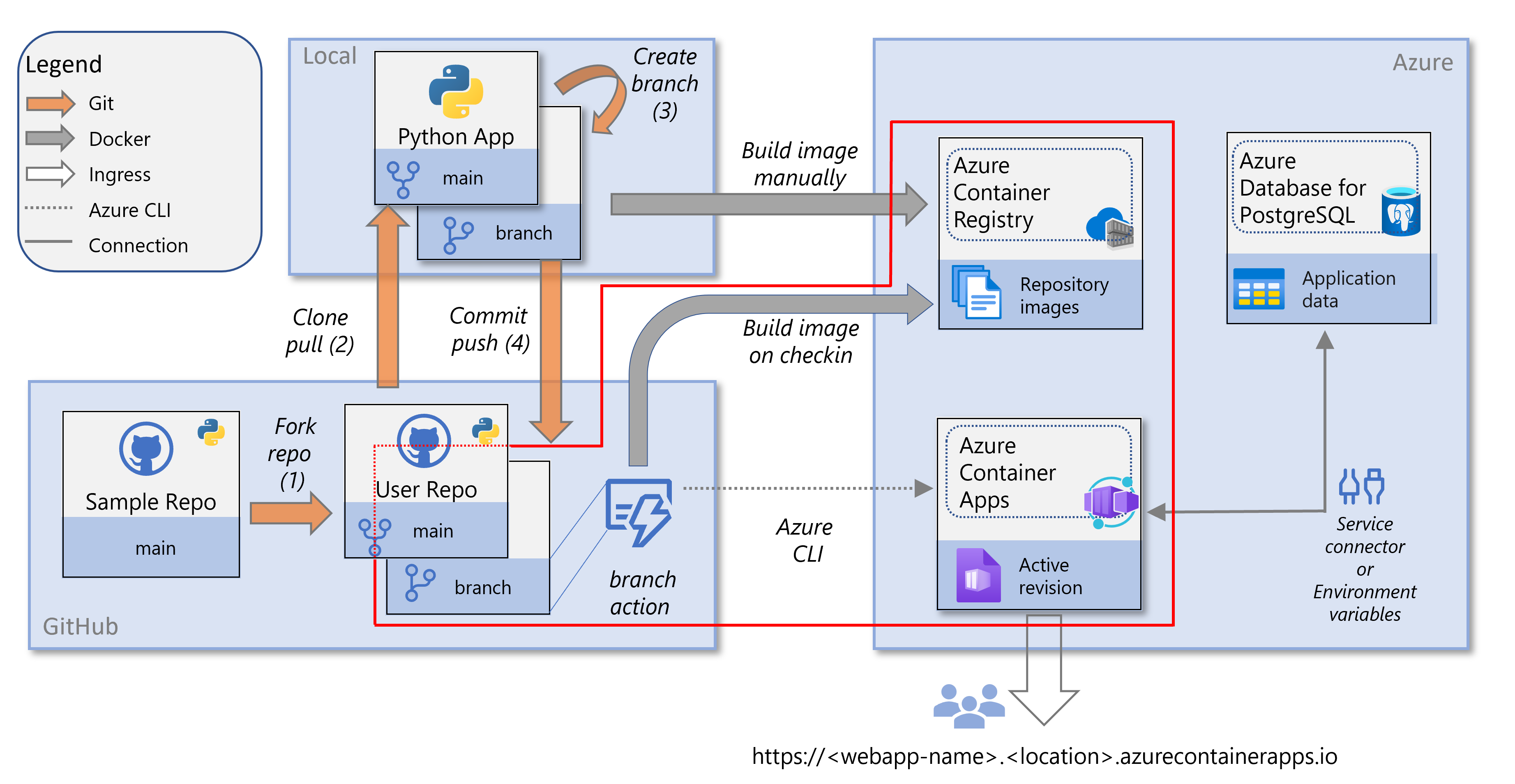 Diagrama de serviços envolvidos na implantação de um aplicativo Python em Aplicativos de Contêiner do Azure, com as partes sobre implantação contínua realçadas.