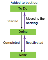 Diagrama que mostra os estados do fluxo de trabalho de Tarefas para o processo básico.