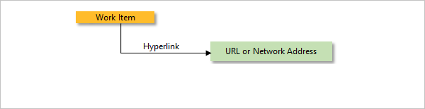 Captura de tela que mostra um diagrama conceitual de um Hiperlink.
