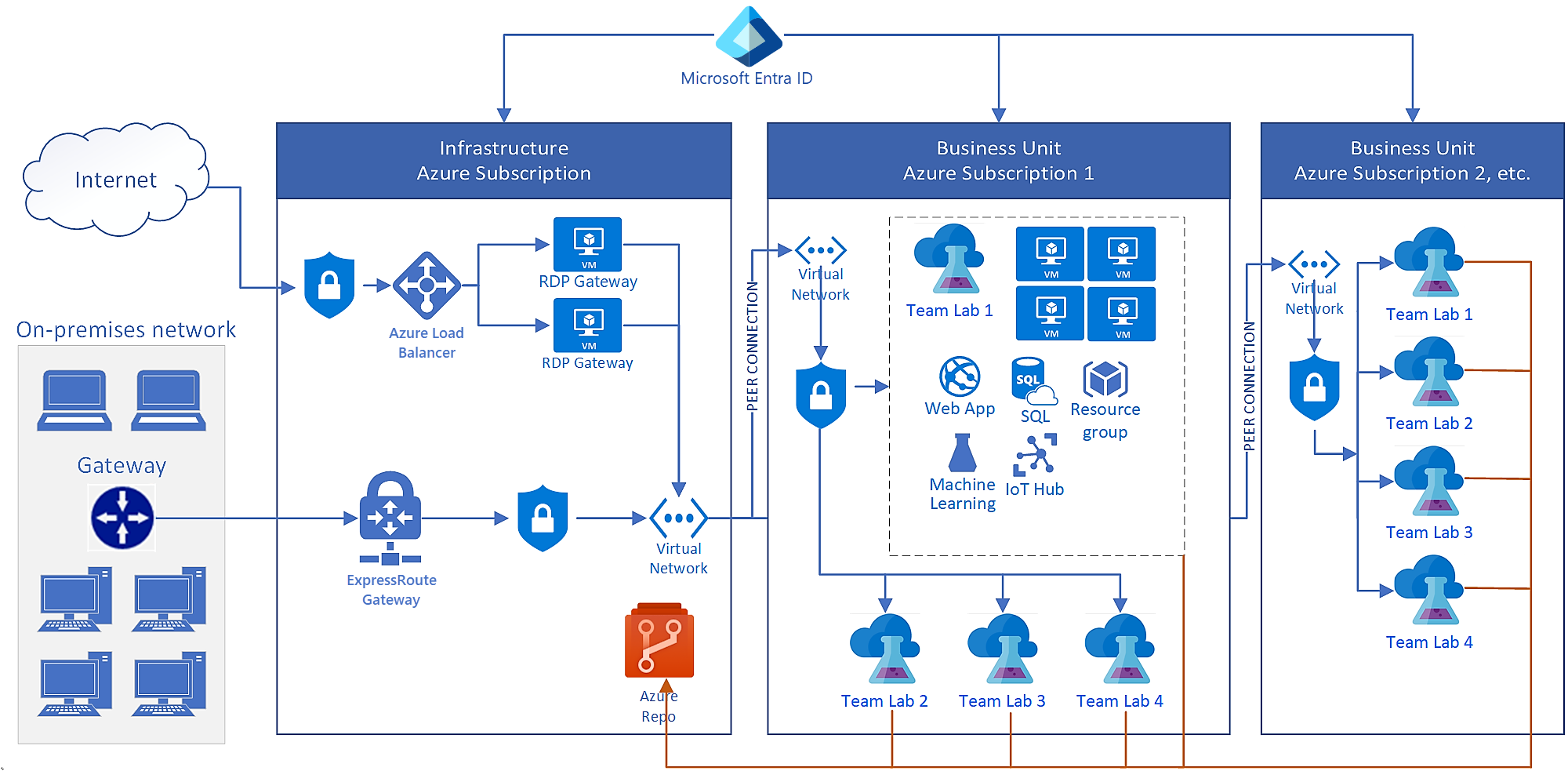 Diagrama que mostra uma arquitetura de referência para uma implantação do DevTest Labs empresarial.