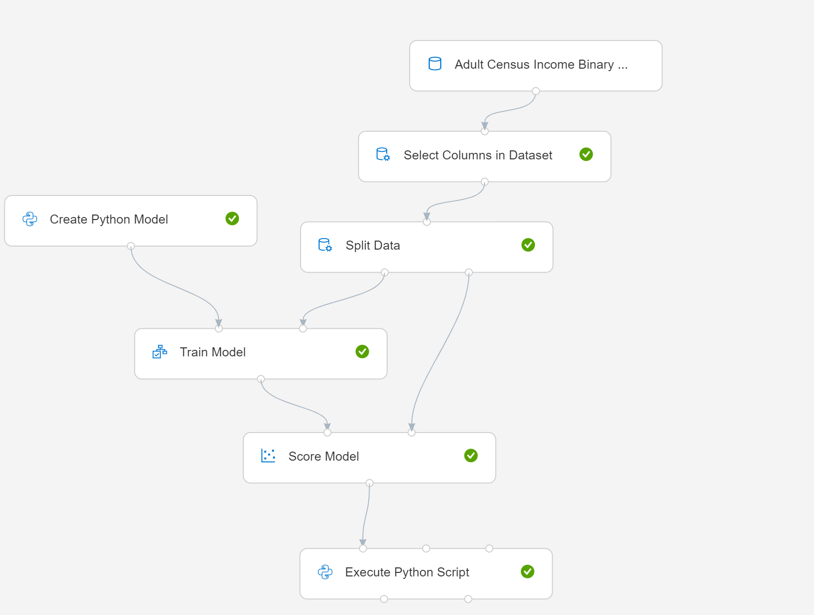 Diagrama de criação de modelo do Python
