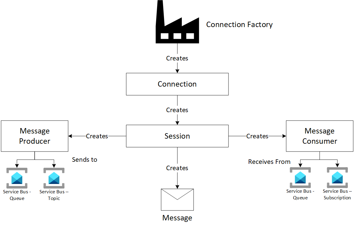 Diagrama mostrando o modelo de programação do JMS 1.1.