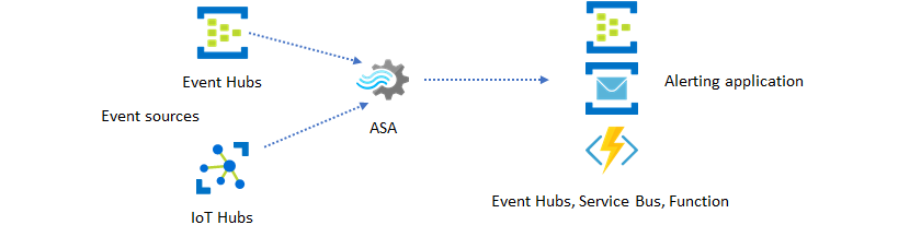 Diagrama mostrando os Hubs de Eventos e&nbsp;IoT como fontes de dados e Hubs de Eventos, Barramento de Serviço ou Functions como destinos para um trabalho do Azure Stream Analytics.