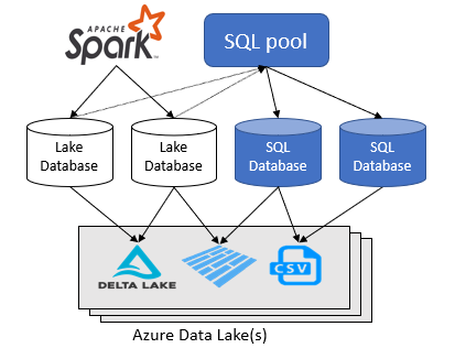 Diagrama que mostra os bancos de dados Lake e SQL que são criados sobre os arquivos do Data Lake.