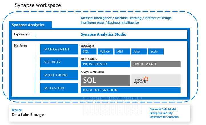 Diagrama da área de trabalho, experiência e plataforma do Azure Synapse Analytics.