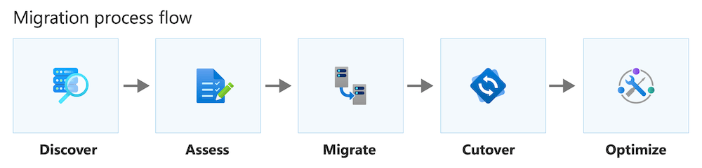 Diagrama que mostra um fluxo de processo de migração.