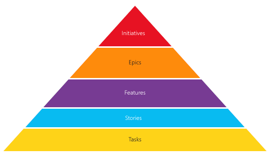 Diagrama de uma taxonomia comum com iniciativas adicionadas na parte superior.