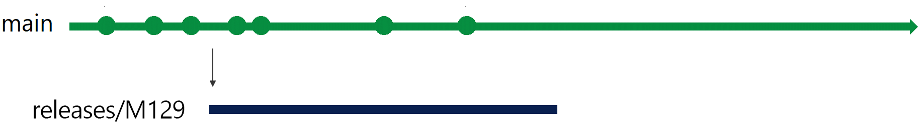 Ilustração do branch de 'release' no sprint 129.