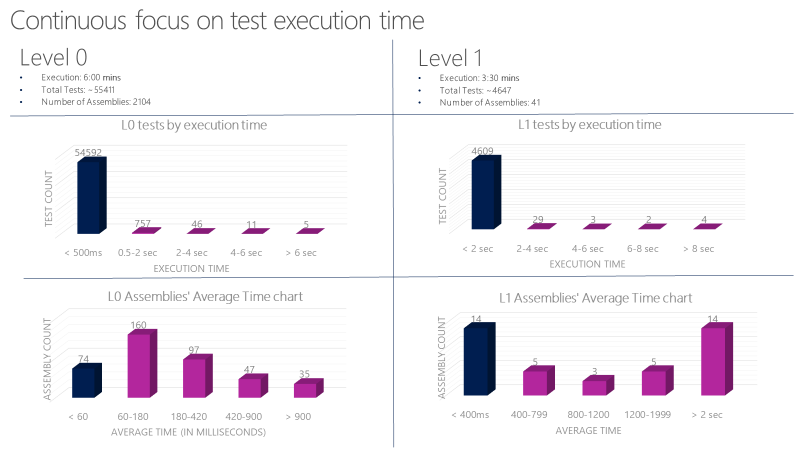 Gráfico que mostra o foco contínuo no tempo de execução do teste.