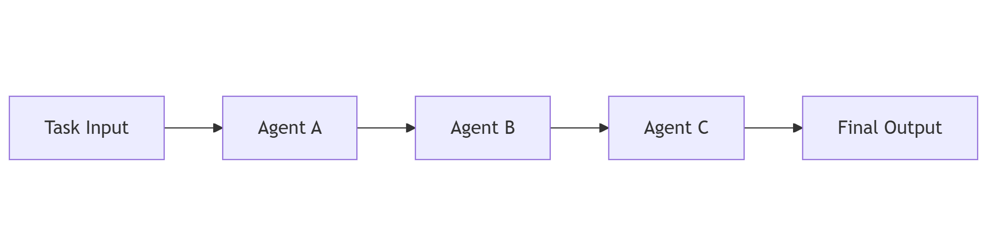 Orquestração de agente sequencial: Entrada de tarefa → Agente A → Agente B → saída final do agente C →