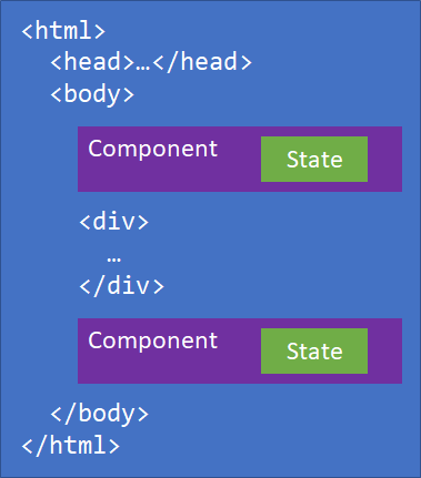 Blazor componentes em HTML