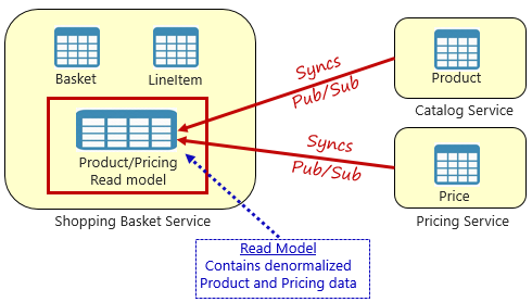 Padrão de exibição materializado