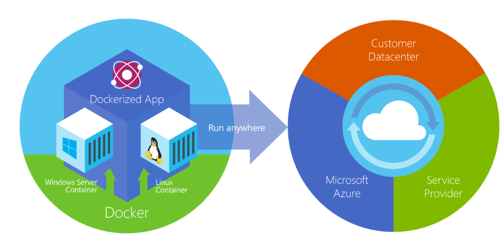 Diagrama mostrando os locais em que os contêineres do Docker podem ser executados.