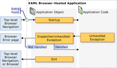 XBAP – Eventos de objeto de aplicativo