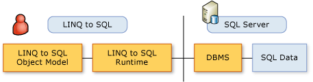 Captura de tela que mostra o Modelo de Objeto Linq.