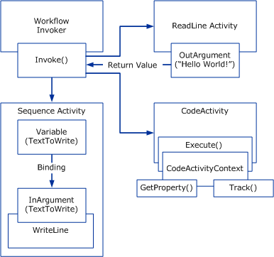 Diagrama que mostra como os componentes de fluxo de trabalho interagem.