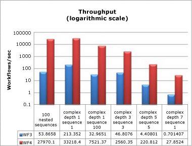 Gráfico de colunas mostrando resultados de eficiência de processamento