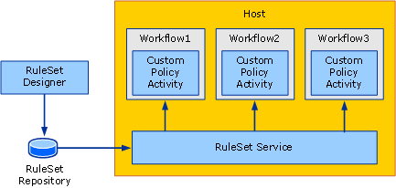 Diagrama mostrando a visão geral do exemplo de Kit de Ferramentas de RuleSet Externo.