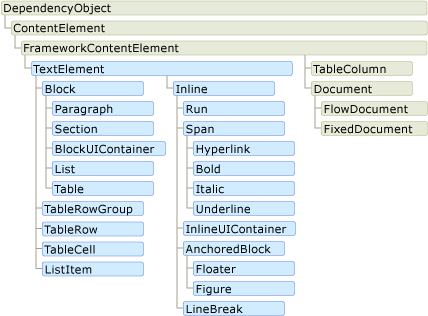 Flow_Class_Hierarchy : hierarquia de classes de elementos de conteúdo de fluxo