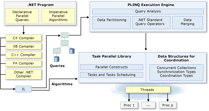 Arquitetura de programação paralela do .NET
