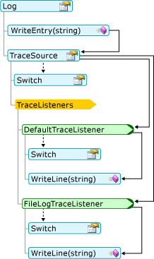 Diagrama que mostra minha chamada de log.