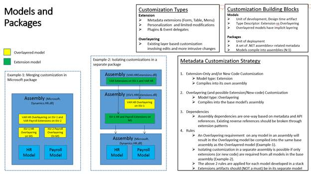 Screenshot of the customization overview comparing extensions and overlayering strategies.