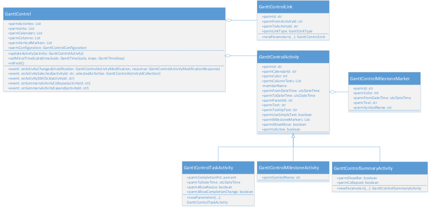 Screenshot of the API for activities and links.