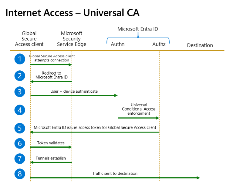 O diagrama mostra o fluxo do Acesso Condicional Universal quando este se direciona aos recursos da Internet com o Acesso Seguro Global e aos aplicativos da Microsoft com o Acesso Seguro Global.