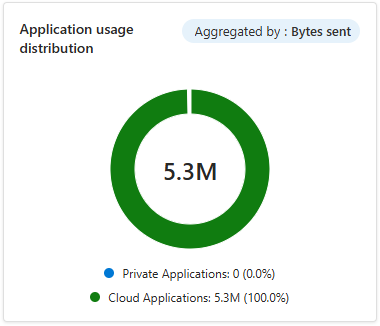 Captura de tela do widget de distribuição de uso com informações de aplicativos de nuvem e privados agregadas por bytes enviados.