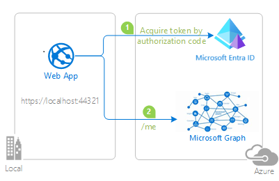 Diagrama do fluxo de código de autorização