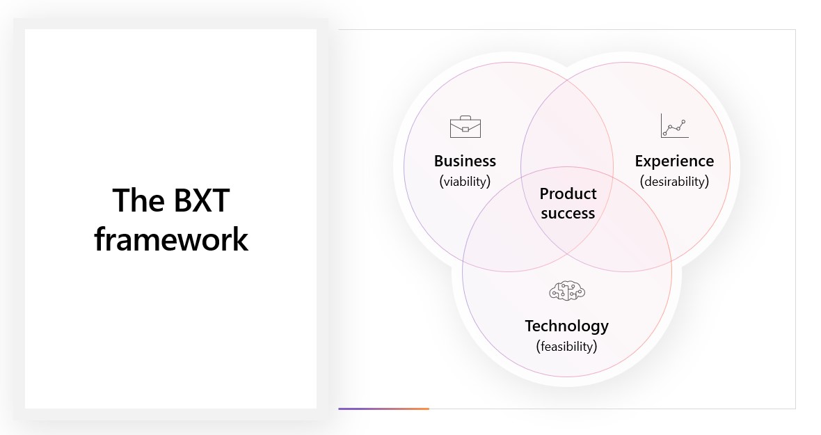 Viabilidade de negócios, conveniência de experiência e viabilidade de tecnologia