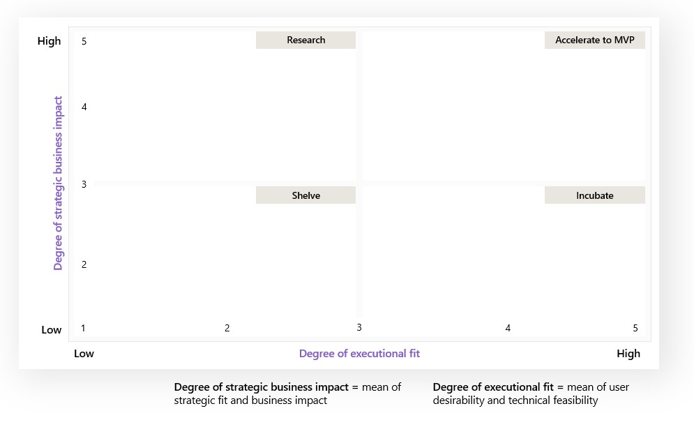 Este é um gráfico com quatro retângulos de tamanhos iguais que compõem cada um dos quadrantes