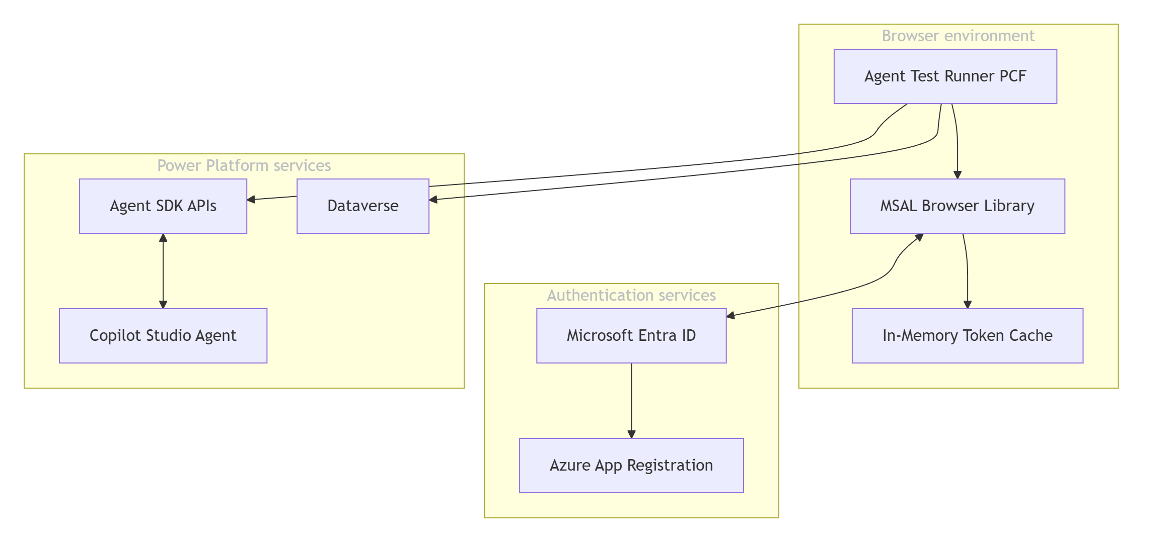 Diagrama ilustrando os principais componentes envolvidos no fluxo de teste, incluindo o ambiente do navegador, os serviços do Power Platform e os serviços de autenticação.