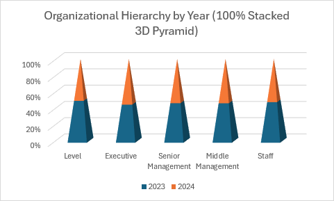 Um gráfico de colunas de pirâmide 3D 100% empilhado que mostra a hierarquia organizacional como percentagens.