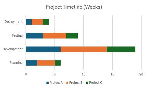 Um gráfico de barras empilhadas a mostrar linhas cronológicas de projetos com fases de planeamento, desenvolvimento, teste e implementação para três projetos.
