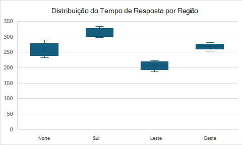 Um gráfico de caixa e bigodes a mostrar a distribuição do tempo de resposta por região com quartis e valores atípicos.