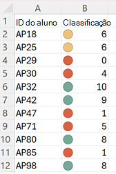 Uma tabela de pontuações com luzes vermelhas junto a valores baixos, luzes amarelas junto a valores médios e luzes verdes junto a valores elevados.