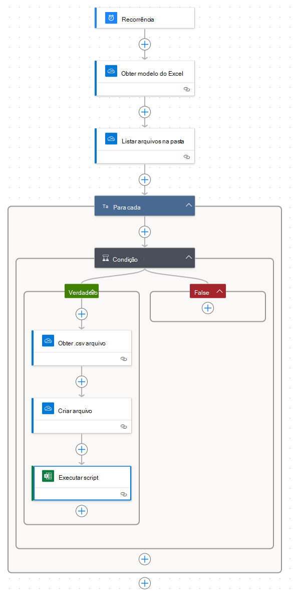 Um diagrama do fluxo concluído que mostra três passos antes de um para cada controlo, um controlo de condição dentro do para cada e três passos no caminho verdadeiro da condição.