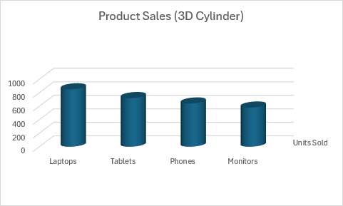 Um gráfico de colunas de cilindros 3D a apresentar vendas de produtos com colunas cilíndricas.