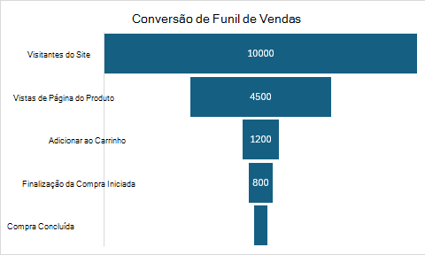Um gráfico de funil que apresenta as fases de conversão de vendas dos visitantes do site às compras concluídas.