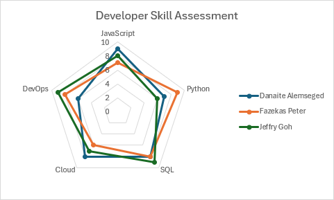 Um gráfico de radar com marcadores que mostram as avaliações de competências dos programadores em diferentes tecnologias.